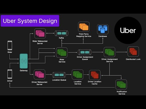 Uber - System Design Interview Question (Ride Sharing Service)