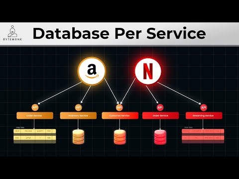 Ultimate Guide to Database Per Service pattern in Microservices