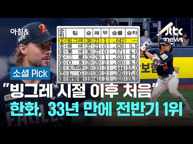 "빙그레 시절 이후 처음" 홈런쇼 폭발 한화, 33년 만에 전반기 1위 #소셜픽 / JTBC 아침&