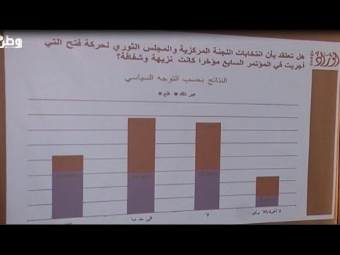 استطلاع لـ"اوراد" : 32% من المستطلعين يرون في انتخابات فتح الاخيرة غير نزيهة وشفافة