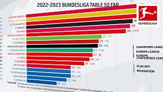 The closest Title Race in Europe! Bundesliga Table so far — Powered by FDOR