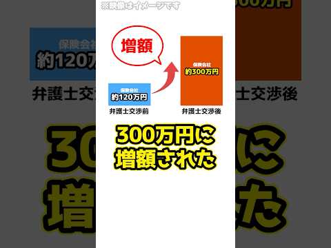 保険会社「今回の事故の保険金は約120万円です」→アトムの弁護士が交渉して300万円に！#shorts