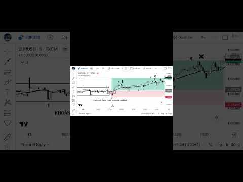 Thực Chiến EUR/USD  5M   15/05/23 Phương Pháp Bob Volman #shorts