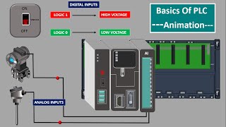 what is a PLC. PLC Analog Module Digital Modules. Modular PLC.PLC Input Output modules. Animation