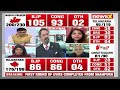 #December3OnNewsX | Cong Near Halfway Mark In T’gana | What Went Wrong For BJP? | NewsX  - 01:36 min - News - Video