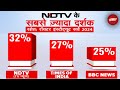 India में सबसे ज्यादा देखा जाने वाला चैनल बना NDTV: Resuters Institute Survey