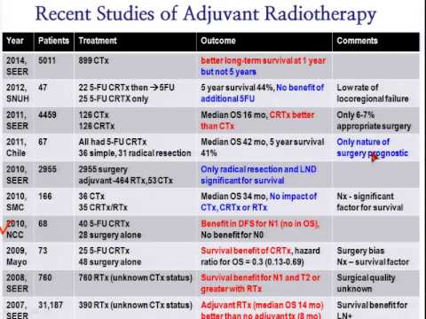Role of Postoperative Adjuvant Treatment for Advanced Gallbladder Cancer 