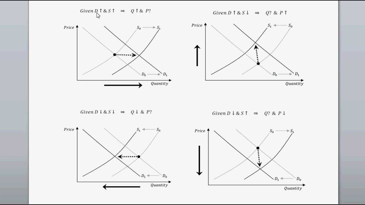 Shifts In Both Supply And Demand Curves Intro To Microeconomics YouTube