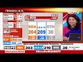 Election Results 2024 | NDA Hits 300, INDIA Defies Predictions  - 04:35 min - News - Video