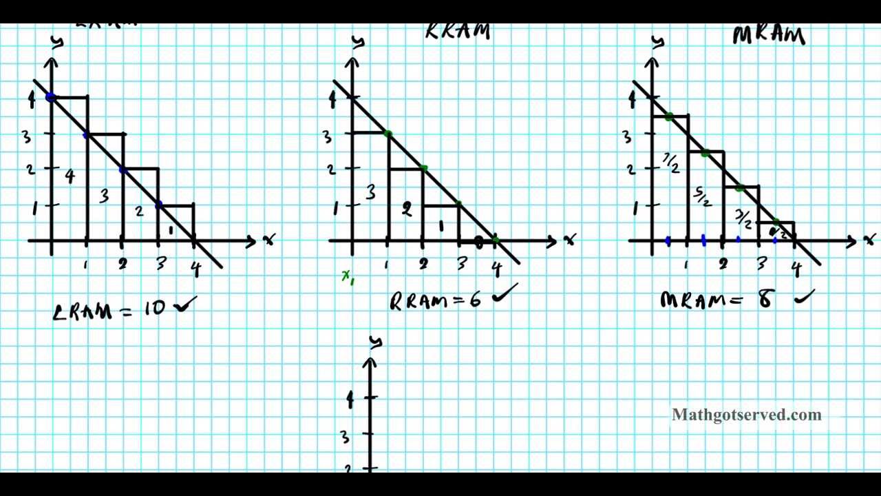 cU5L1a LRAM MRAM RRAM Rectangular Approximations left hand riemann ...