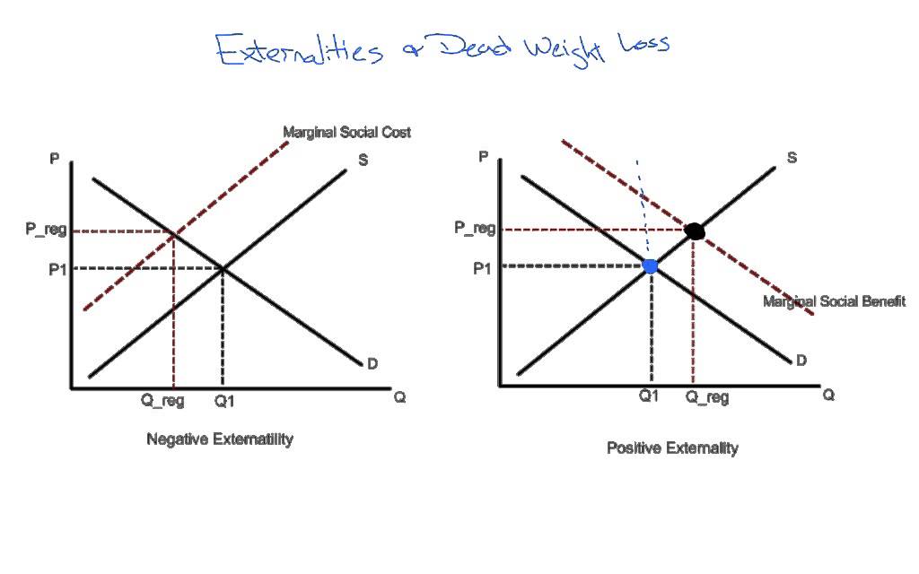 externality-and-dead-weight-loss-youtube