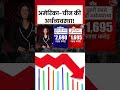 अमेरिका-चीन की अर्थव्यवस्था! #world #news #shorts #viral