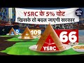 2024 में Andhra Pradesh में YSRC के 5% Vote खिसके तो बदल जाएगी सरकार | NDTV Data Centre