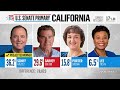 Adam Schiff, Steve Garvey win California Senate primary, NBC News projects | Super Tuesday  - 03:49 min - News - Video