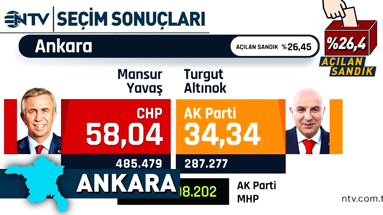 Mansur Yavaş Ankara'da Farkı Açıyor! | NTV