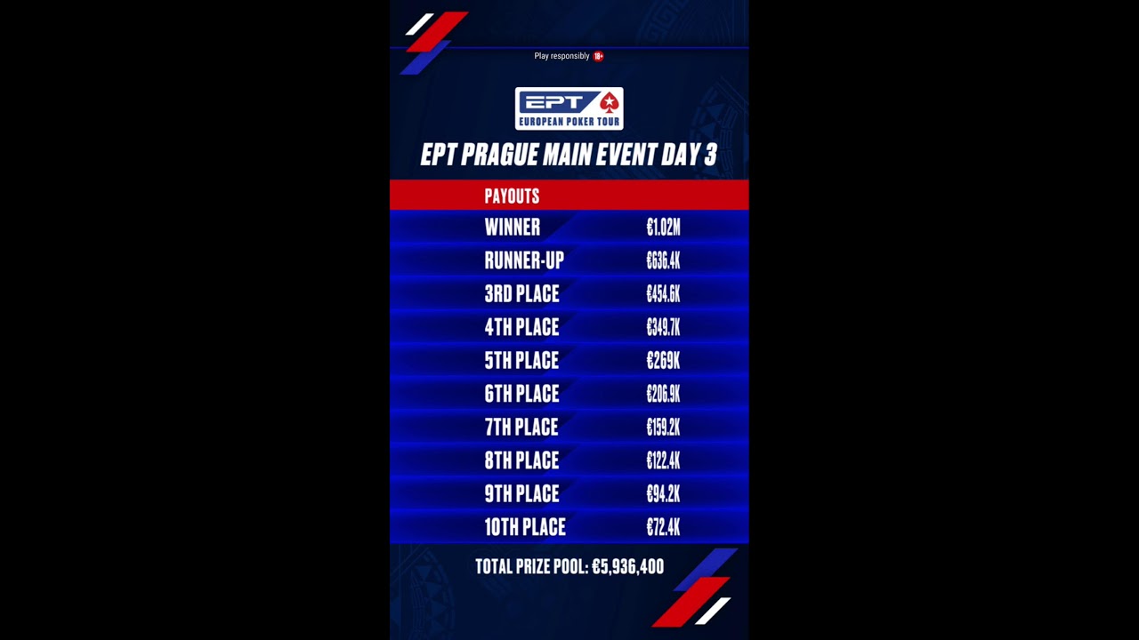 DAY 3 | Part 2 | €5K Main Event #EPTPrague 🇨🇿 #Shorts
