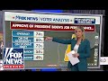 Fox News Voter Analysis: Potential warning signs for Biden, Trump