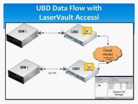 UBD Backup System for iSeries