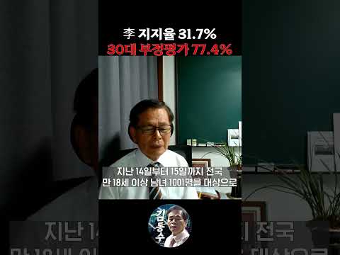 <strong>李</strong> 지지율 31.7%, 30대 부정평가 77.4%