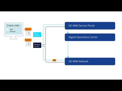 Business services orchestration for Cable MSOs