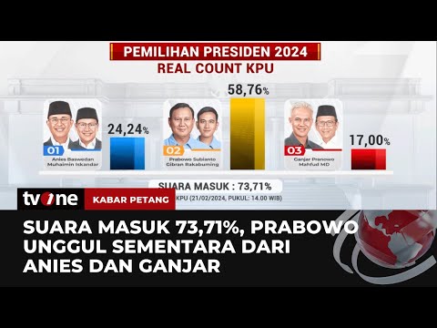 Suara Masuk Pilpres Real Count KPU Sudah Mencapai 73,71%