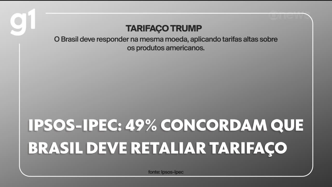 Ipsos Ipec 49 concordam que Brasil deve retaliar tarifaço