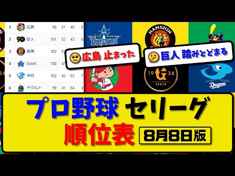 【最新】プロ野球セ・リーグ順位表 8月8日版｜巨人5-0広島｜ヤク3-6阪神｜中日2-4横浜｜【まとめ・反応集・なんJ・2ch】