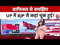 Lok Sabha Elections Results 2024: UP के हर रीजन में BJP को नुकसान? | CM Yogi | NDA Vs INDIA