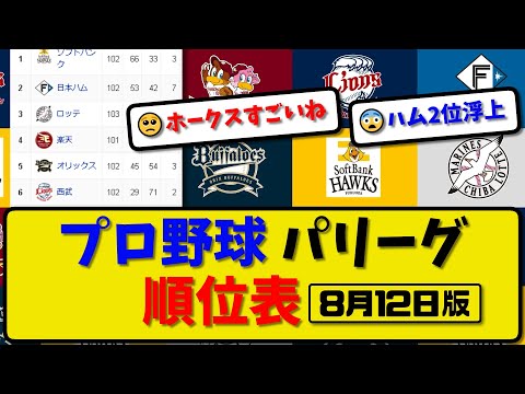 【最新】プロ野球パ・リーグ順位表 8月12日版｜ハム5-1西武｜ソフ14-4楽天｜ロッテ0-4オリ｜【まとめ・反応集・なんJ・2ch】