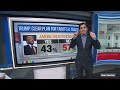 Abandoning him in record numbers: Why independent voters are turning on Trump  - 10:43 min - News - Video