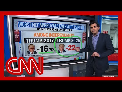 ‘Political poison’: Enten explains why independent voters are turning on Trump