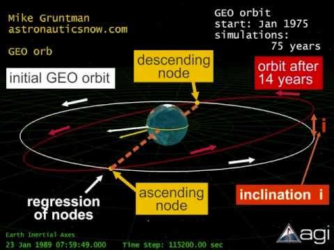 Geostationary Orbit - GEO Satellites - YouTube