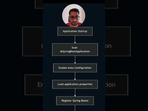 How Spring Boot AutoConfiguration Works | Simplified Explanation