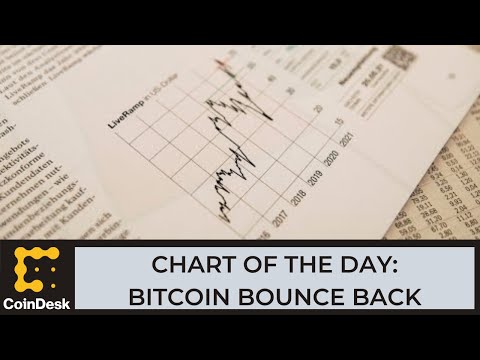 Chart of The Day: Bitcoin Bounces Back After Fed’s 75-Basis-Point Rate Hike