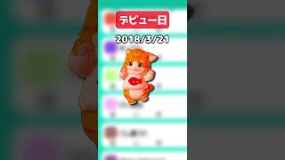【NOT＿MMD】『身バレリサイタル』踊ってみたにゃ！　#shorts  #vtuber #dance