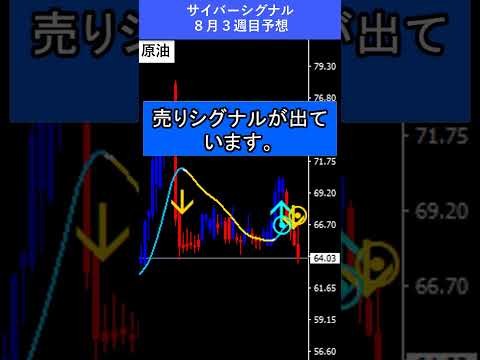 【FX予想30秒】円高ドル安の流れに、原油(WTI)は売りシグナルが発生|サイバーシグナル #原油 #ドル #shorts