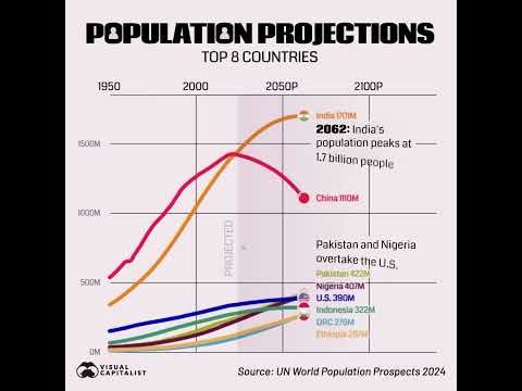 The World's Most Populous Countries by 2100