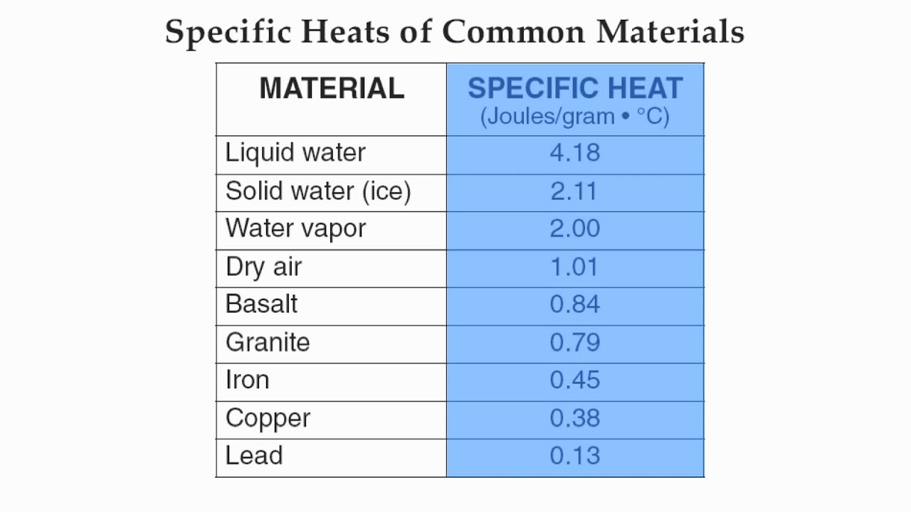 reference-table-page-1-specific-heat-of-common-materials-hommocks-earth