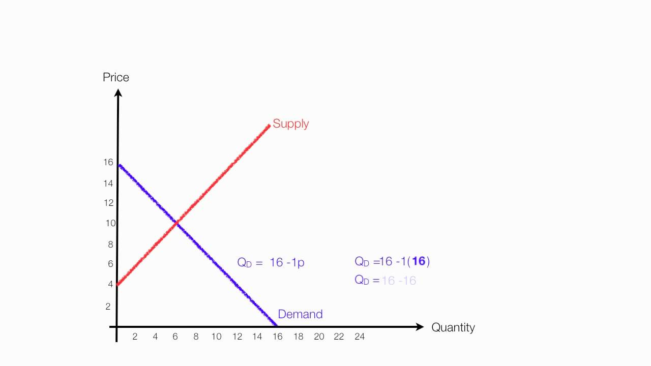 At The Equilibrium Price How To Calculate Equilibrium Price And 