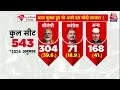 Lok Sabha Elections 2024: 543 में से BJP+ को 335 सीटें मिलने का अनुमान | Mood Of The Nation | Modi  - 13:57 min - News - Video