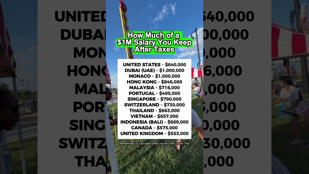 How much of a $1 million salary you keep after taxes shorts