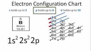 carbon electron configuration