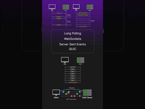 Long Polling v SSE v WebSockets v QUIC #programming #coding #technicalinterview