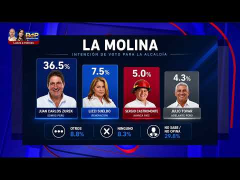 Así van las encuestas para la alcaldía en cuatro distritos clave de Lima Metropolitana