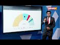 The Key Statistics Analyzed | Who Will Win 2024? | General Elections | NewsX - 03:23 min - News - Video