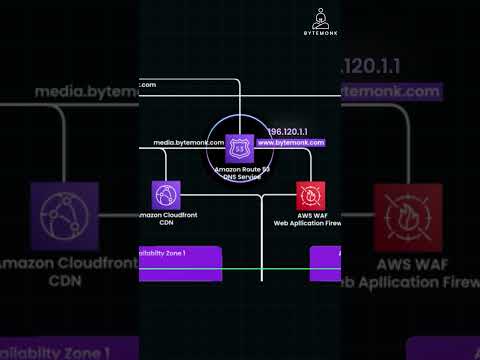 How Amazon Route 53 powers fast and reliable DNS