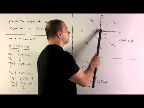 Transformations Of Polar Graphs | CK-12 Foundation