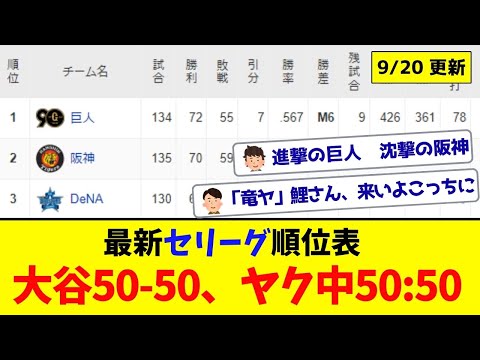 【9月20日】最新セリーグ順位表～大谷50-50、ヤク中50:50～