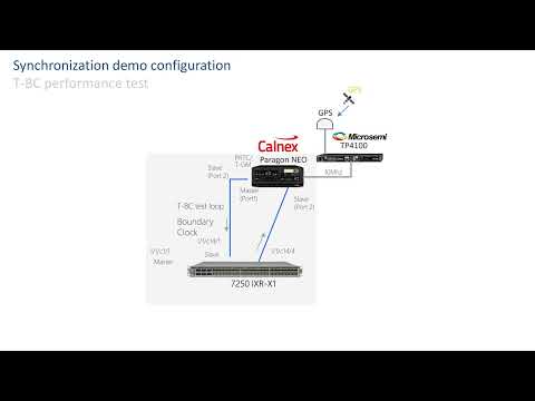 Nokia 7250 IXR synchronization demo