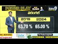 సికింద్రాబాద్,హైదరాబాద్ లో తక్కువ స్థాయిలో పోలింగ్ | Telangana MP Election Polling | Prime9 News  - 06:11 min - News - Video